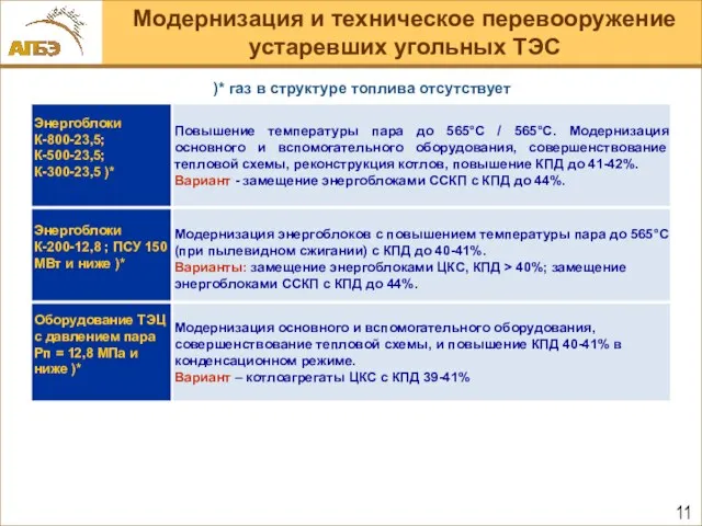 Модернизация и техническое перевооружение устаревших угольных ТЭС )* газ в структуре топлива отсутствует