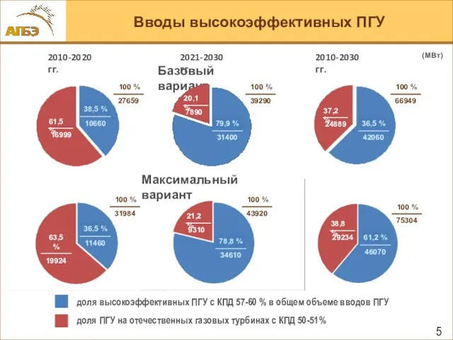 доля высокоэффективных ПГУ с КПД 57-60 % в общем объеме вводов ПГУ