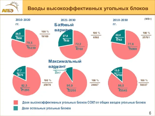 Доля высокоэффективных угольных блоков ССКП от общих вводов угольных блоков 2010-2020 гг.