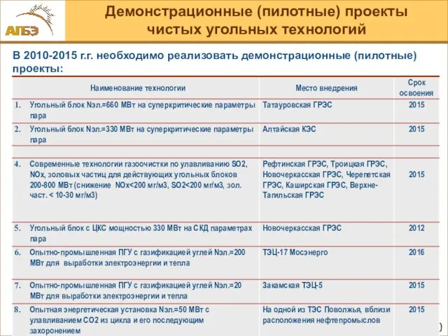 В 2010-2015 г.г. необходимо реализовать демонстрационные (пилотные) проекты: Демонстрационные (пилотные) проекты чистых угольных технологий