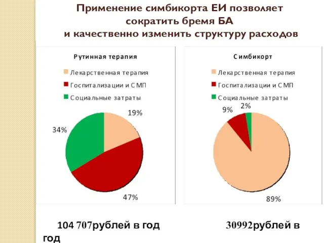 Применение симбикорта ЕИ позволяет сократить бремя БА и качественно изменить структуру расходов