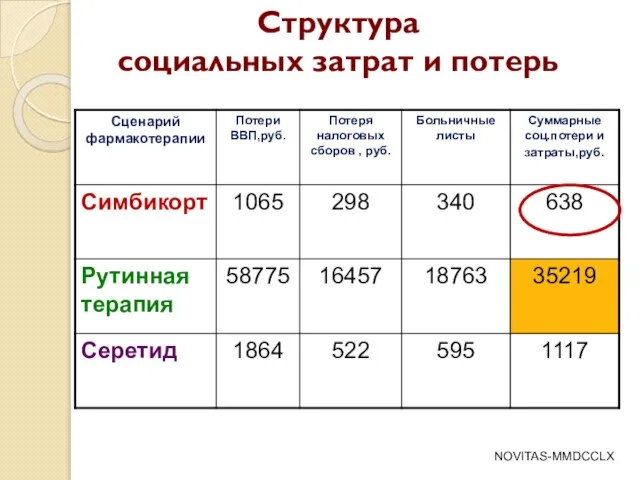 Структура социальных затрат и потерь NOVITAS-MMDCCLX