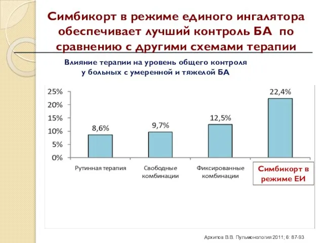 Влияние терапии на уровень общего контроля у больных с умеренной и тяжелой