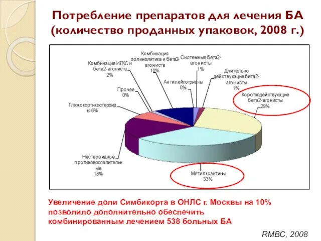 Потребление препаратов для лечения БА (количество проданных упаковок, 2008 г.) RMBC, 2008