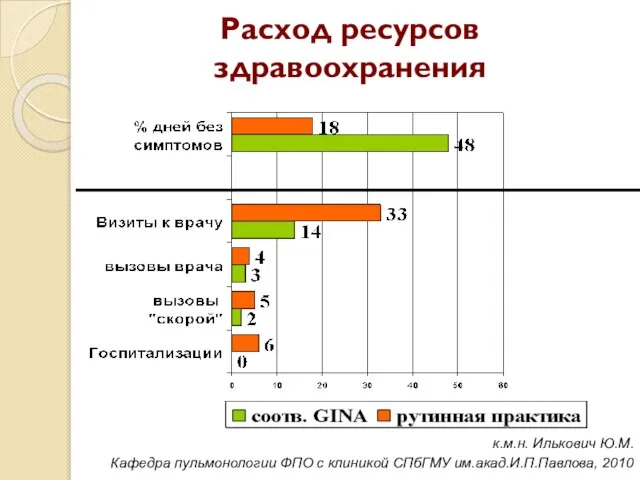 Расход ресурсов здравоохранения к.м.н. Илькович Ю.М. Кафедра пульмонологии ФПО с клиникой СПбГМУ им.акад.И.П.Павлова, 2010