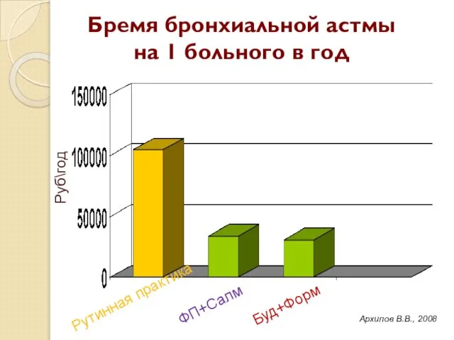 Бремя бронхиальной астмы на 1 больного в год Рутинная практика ФП+Салм Буд+Форм Руб\год Архипов В.В., 2008