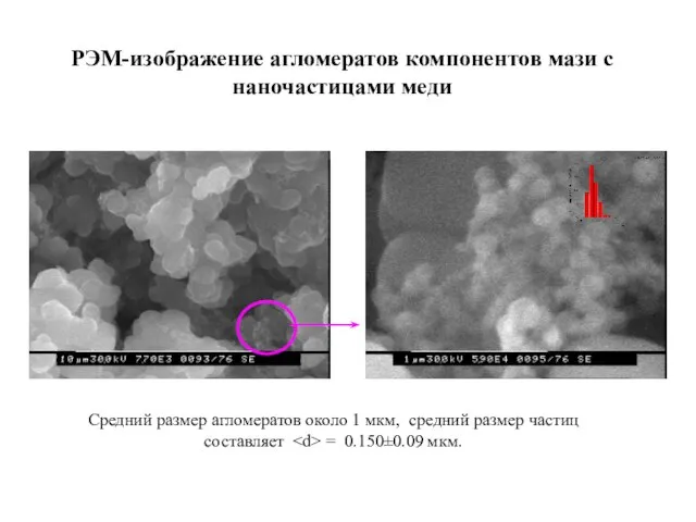 РЭМ-изображение агломератов компонентов мази с наночастицами меди Средний размер агломератов около 1