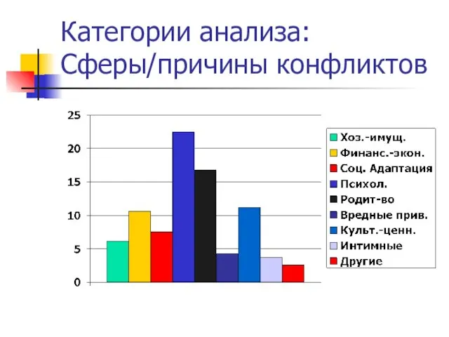 Категории анализа: Сферы/причины конфликтов