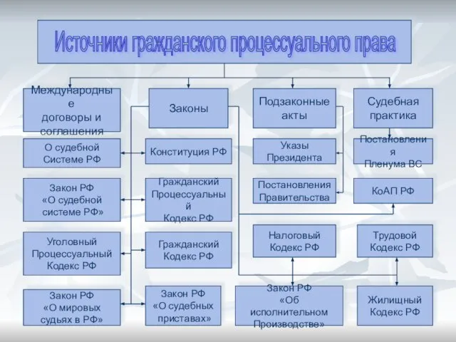 Международные договоры и соглашения Источники гражданского процессуального права Международные договоры и соглашения