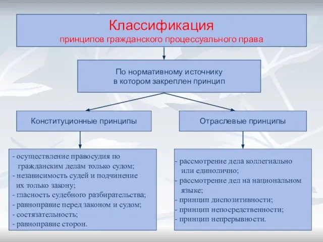 Классификация принципов гражданского процессуального права Классификация принципов гражданского процессуального права По нормативному