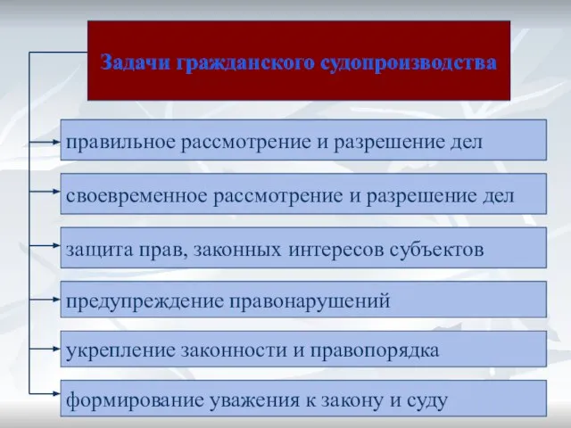 Задачи гражданского судопроизводства Задачи гражданского судопроизводства правильное рассмотрение и разрешение дел своевременное