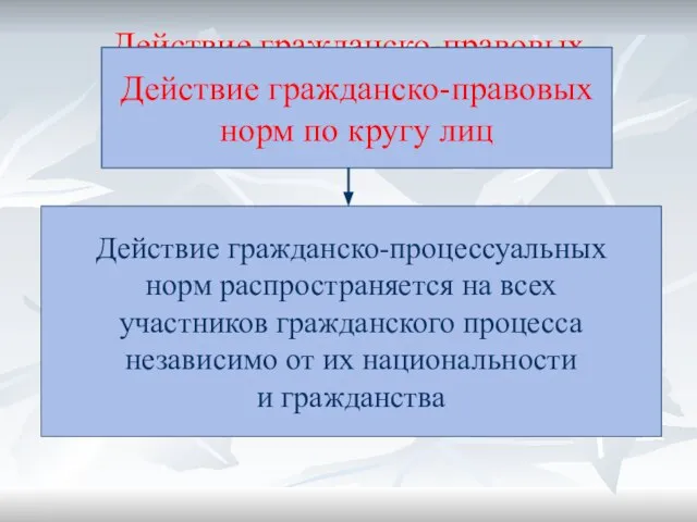 Действие гражданско-правовых норм по кругу лиц Действие гражданско-правовых норм по кругу лиц