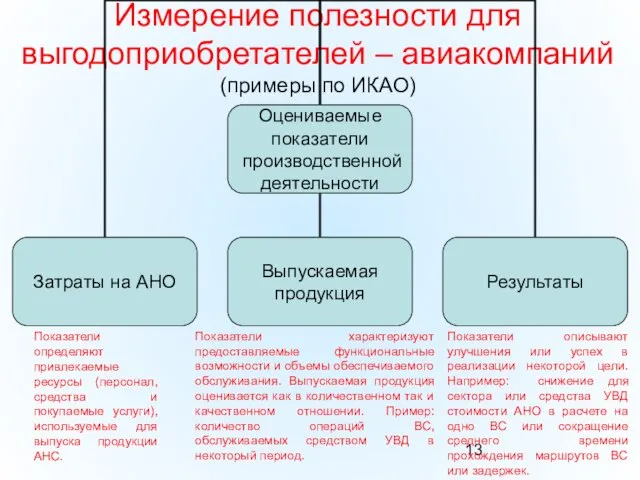 Измерение полезности для выгодоприобретателей – авиакомпаний (примеры по ИКАО) Показатели описывают улучшения