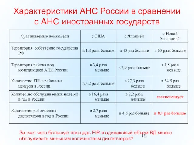 Характеристики АНС России в сравнении с АНС иностранных государств За счет чего