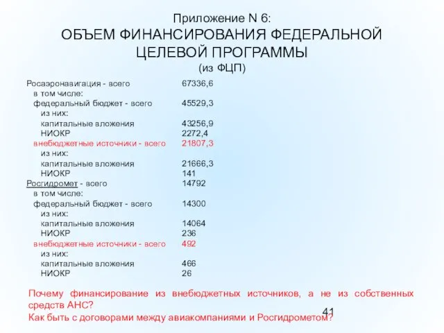 Приложение N 6: ОБЪЕМ ФИНАНСИРОВАНИЯ ФЕДЕРАЛЬНОЙ ЦЕЛЕВОЙ ПРОГРАММЫ (из ФЦП) Росаэронавигация -