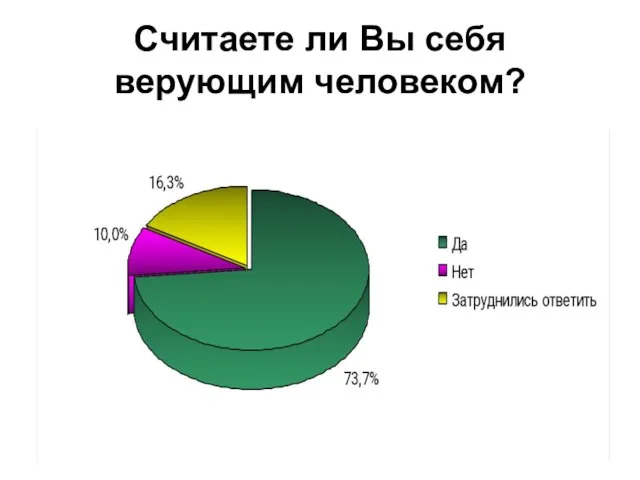 Считаете ли Вы себя верующим человеком?