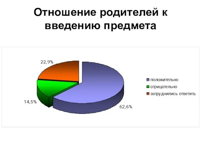 Отношение родителей к введению предмета