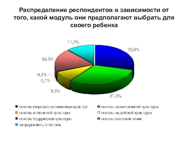 Распределение респондентов в зависимости от того, какой модуль они предполагают выбрать для своего ребенка