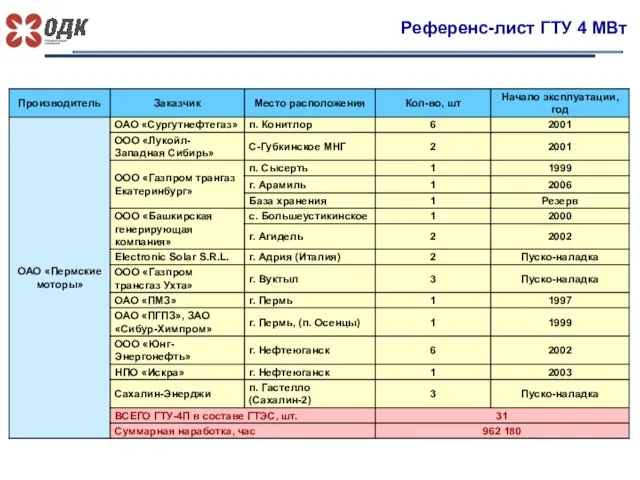 Референс-лист ГТУ 4 МВт