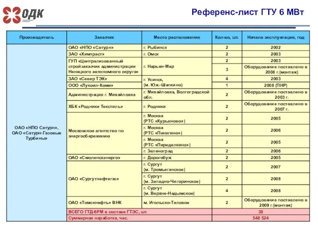 Референс-лист ГТУ 6 МВт