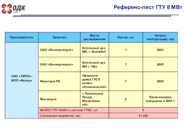 Референс-лист ГТУ 8 МВт