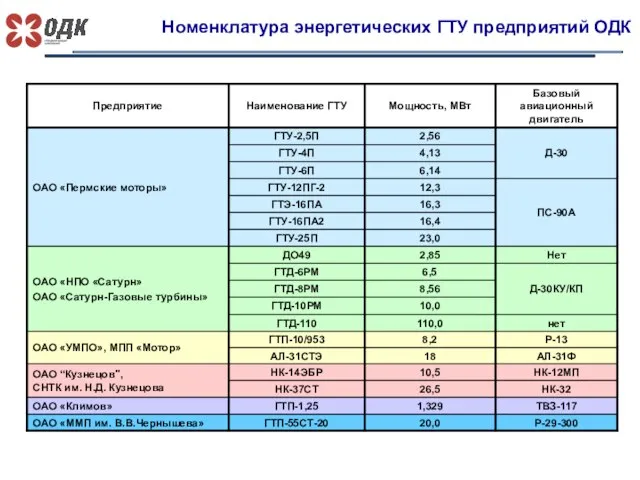 Номенклатура энергетических ГТУ предприятий ОДК