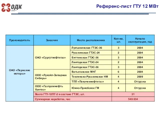 Референс-лист ГТУ 12 МВт