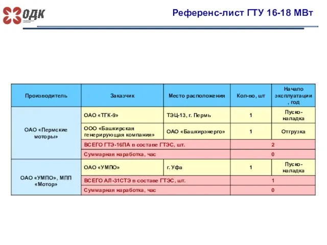 Референс-лист ГТУ 16-18 МВт