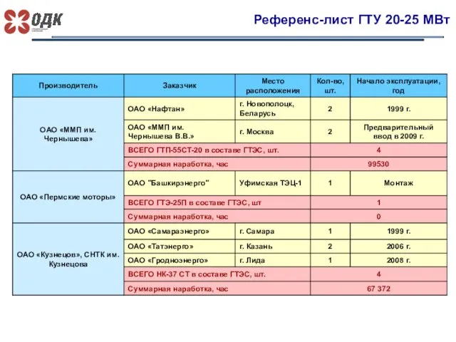 Референс-лист ГТУ 20-25 МВт