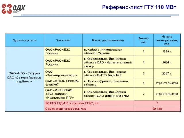 Референс-лист ГТУ 110 МВт