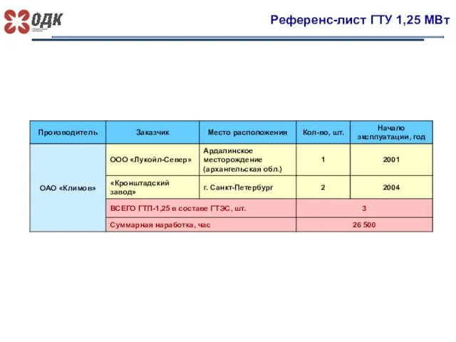 Референс-лист ГТУ 1,25 МВт