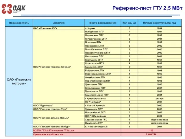 Референс-лист ГТУ 2,5 МВт