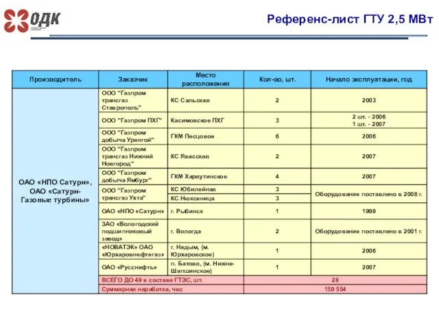 Референс-лист ГТУ 2,5 МВт