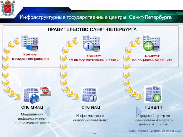 Инфраструктурные государственные центры Санкт-Петербурга ПРАВИТЕЛЬСТВО САНКТ-ПЕТЕРБУРГА Комитет по здравоохранению Комитет по информатизации