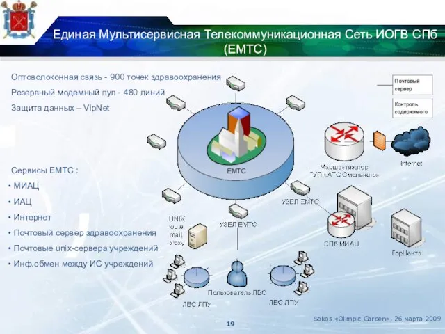 Единая Мультисервисная Телекоммуникационная Сеть ИОГВ СПб (ЕМТС) Оптоволоконная связь - 900 точек