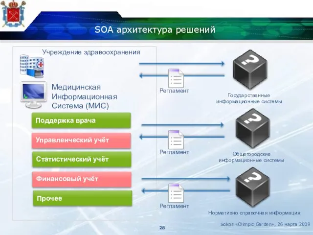 SOA архитектура решений Поддержка врача Управленческий учёт Статистический учёт Финансовый учёт Прочее