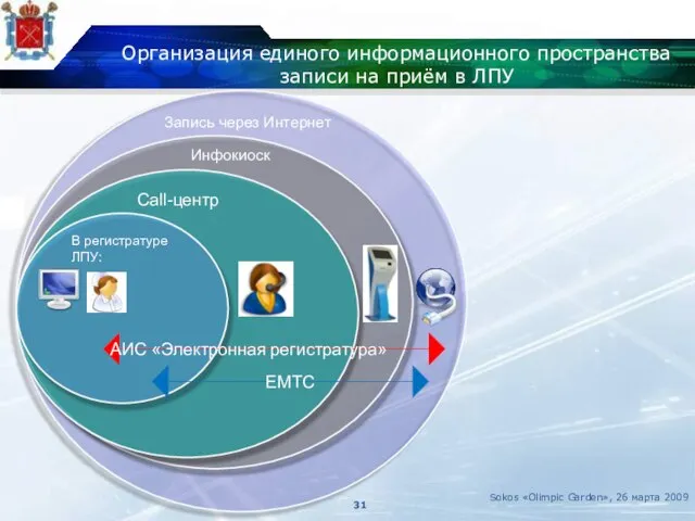 Организация единого информационного пространства записи на приём в ЛПУ В регистратуре ЛПУ: