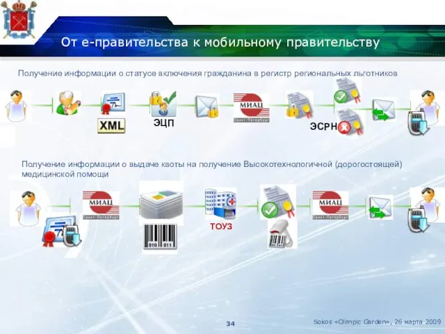 От е-правительства к мобильному правительству Получение информации о статусе включения гражданина в