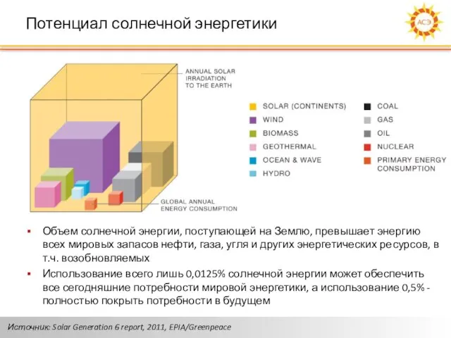 Потенциал солнечной энергетики Объем солнечной энергии, поступающей на Землю, превышает энергию всех