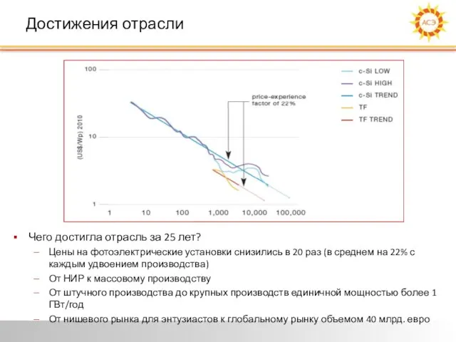 Достижения отрасли Чего достигла отрасль за 25 лет? Цены на фотоэлектрические установки