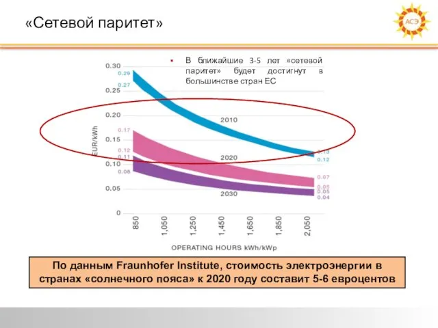 «Сетевой паритет» В ближайшие 3-5 лет «сетевой паритет» будет достигнут в большинстве