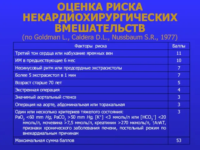 ОЦЕНКА РИСКА НЕКАРДИОХИРУРГИЧЕСКИХ ВМЕШАТЕЛЬСТВ (по Goldman L., Caldera D.L., Nussbaum S.R., 1977)