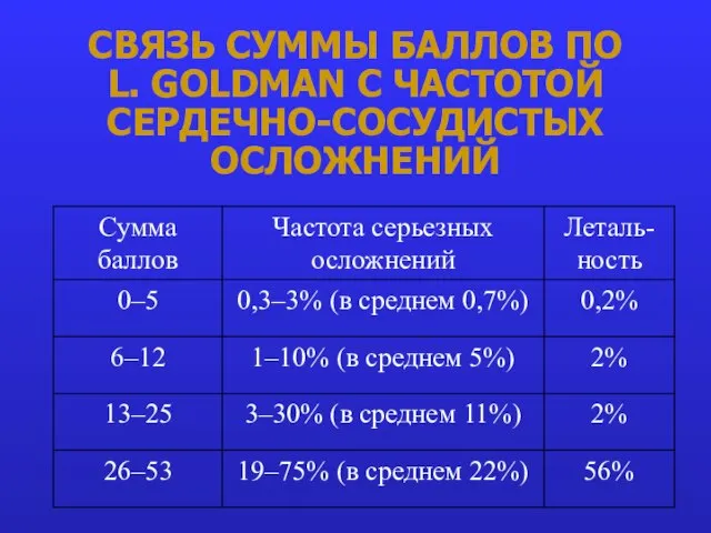 СВЯЗЬ СУММЫ БАЛЛОВ ПО L. GOLDMAN С ЧАСТОТОЙ СЕРДЕЧНО-СОСУДИСТЫХ ОСЛОЖНЕНИЙ