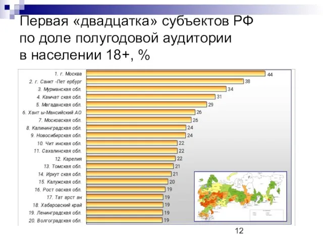 Первая «двадцатка» субъектов РФ по доле полугодовой аудитории в населении 18+, %