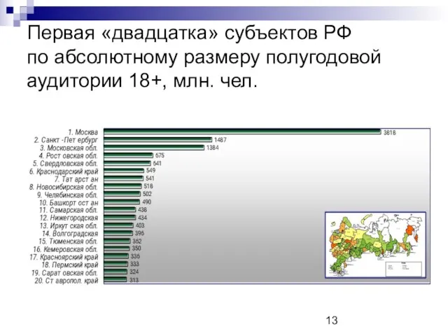 Первая «двадцатка» субъектов РФ по абсолютному размеру полугодовой аудитории 18+, млн. чел.