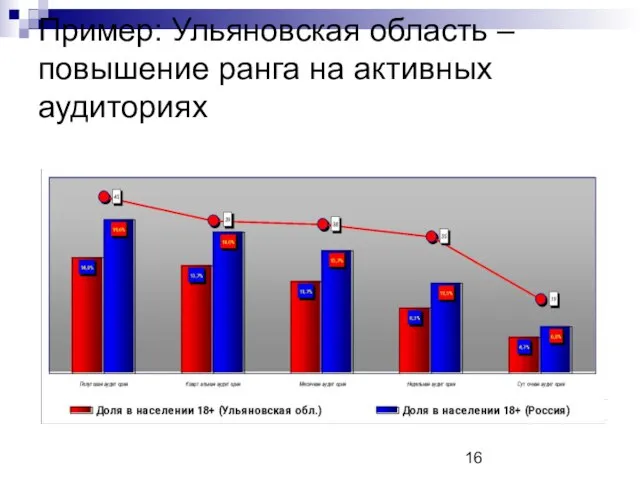 Пример: Ульяновская область – повышение ранга на активных аудиториях