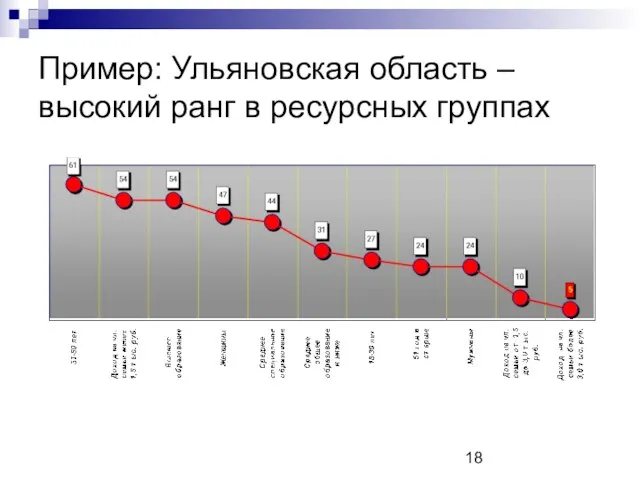 Пример: Ульяновская область – высокий ранг в ресурсных группах