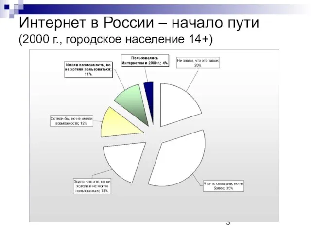 Интернет в России – начало пути (2000 г., городское население 14+)