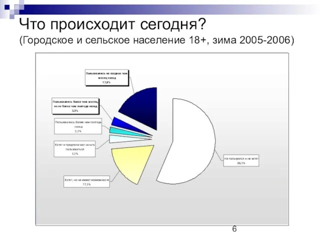 Что происходит сегодня? (Городское и сельское население 18+, зима 2005-2006)