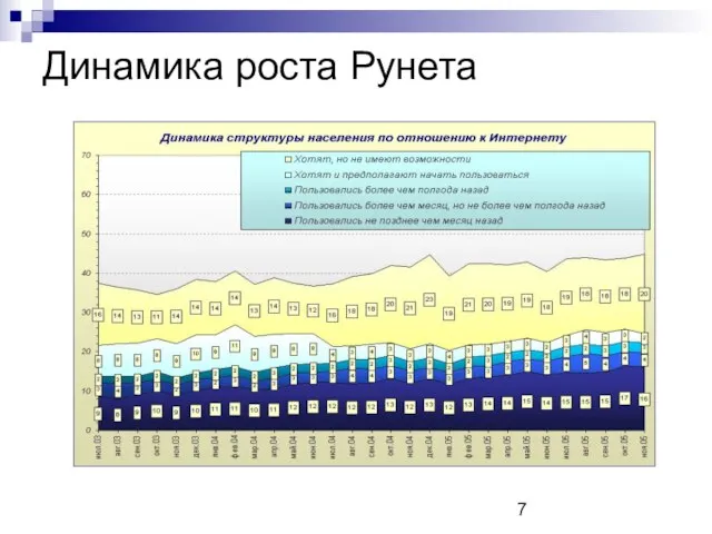 Динамика роста Рунета